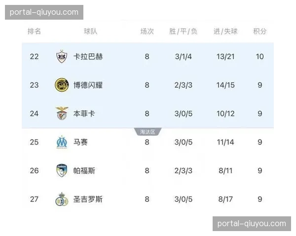 Opta预测显示皇马晋级概率达67% 本菲卡翻盘希望仅剩三成